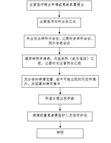 8轉(zhuǎn)院流程.png