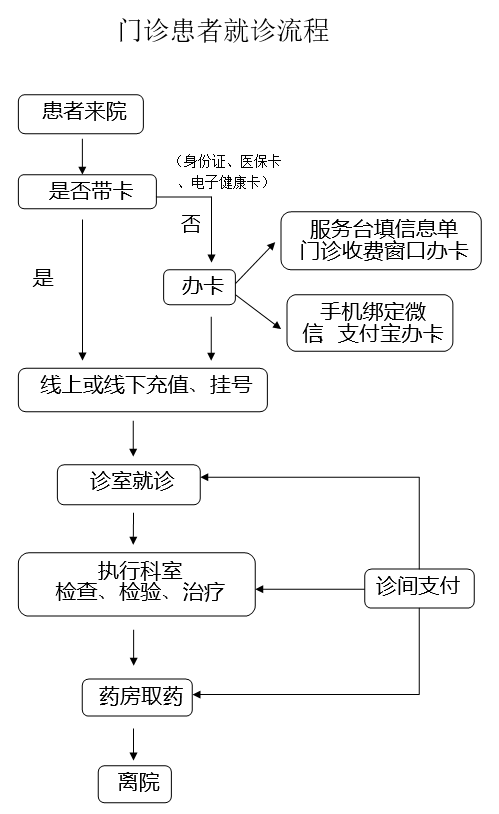 門(mén)診就診.png